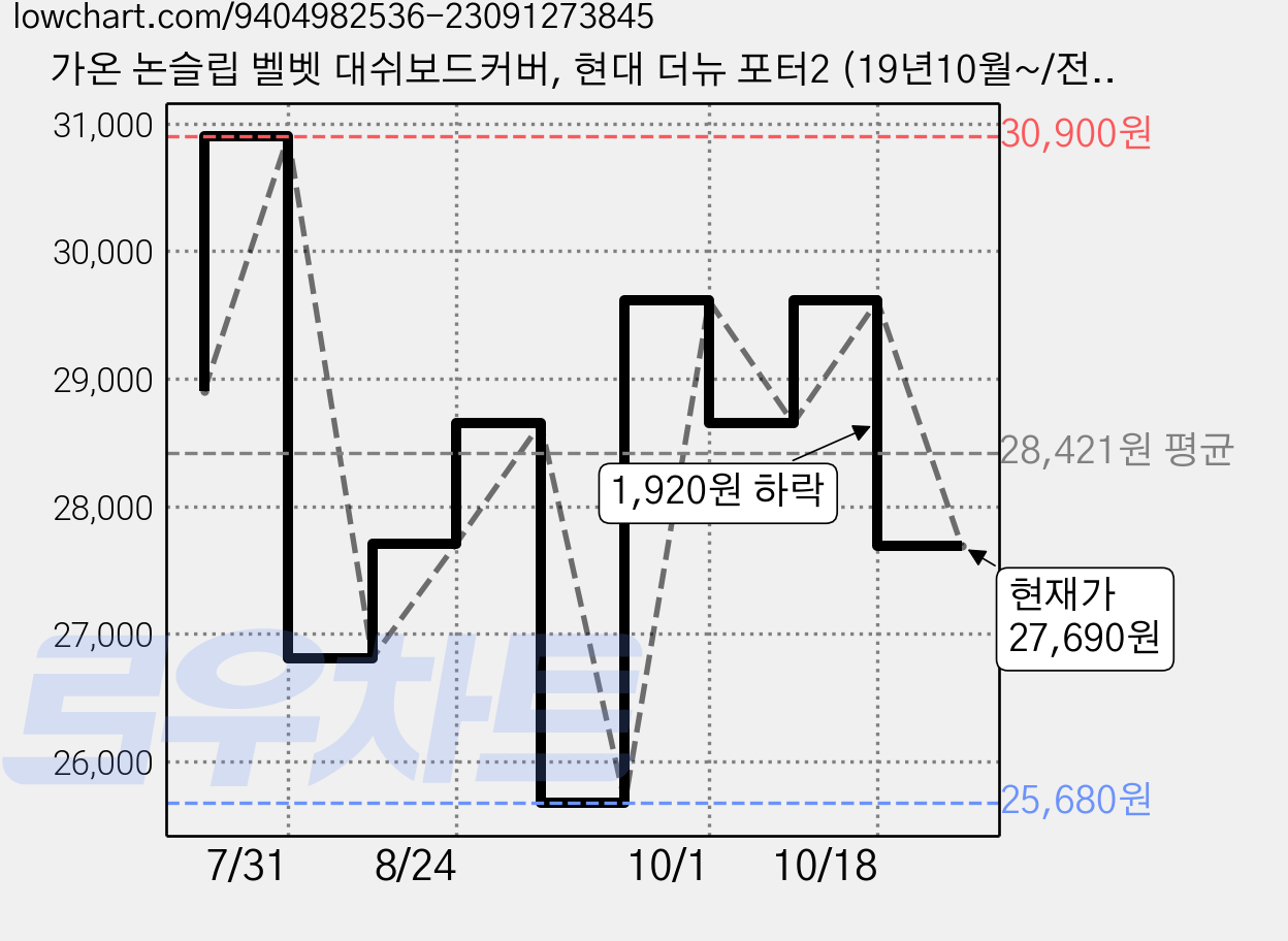 가온 논슬립 벨벳 대쉬보드커버, 현대 더뉴 포터2 (19년10월~/전방센서유/내비매립무), 블랙 가격 변동 차트, 현재가 27,690원, 관측 최저가 25,680원