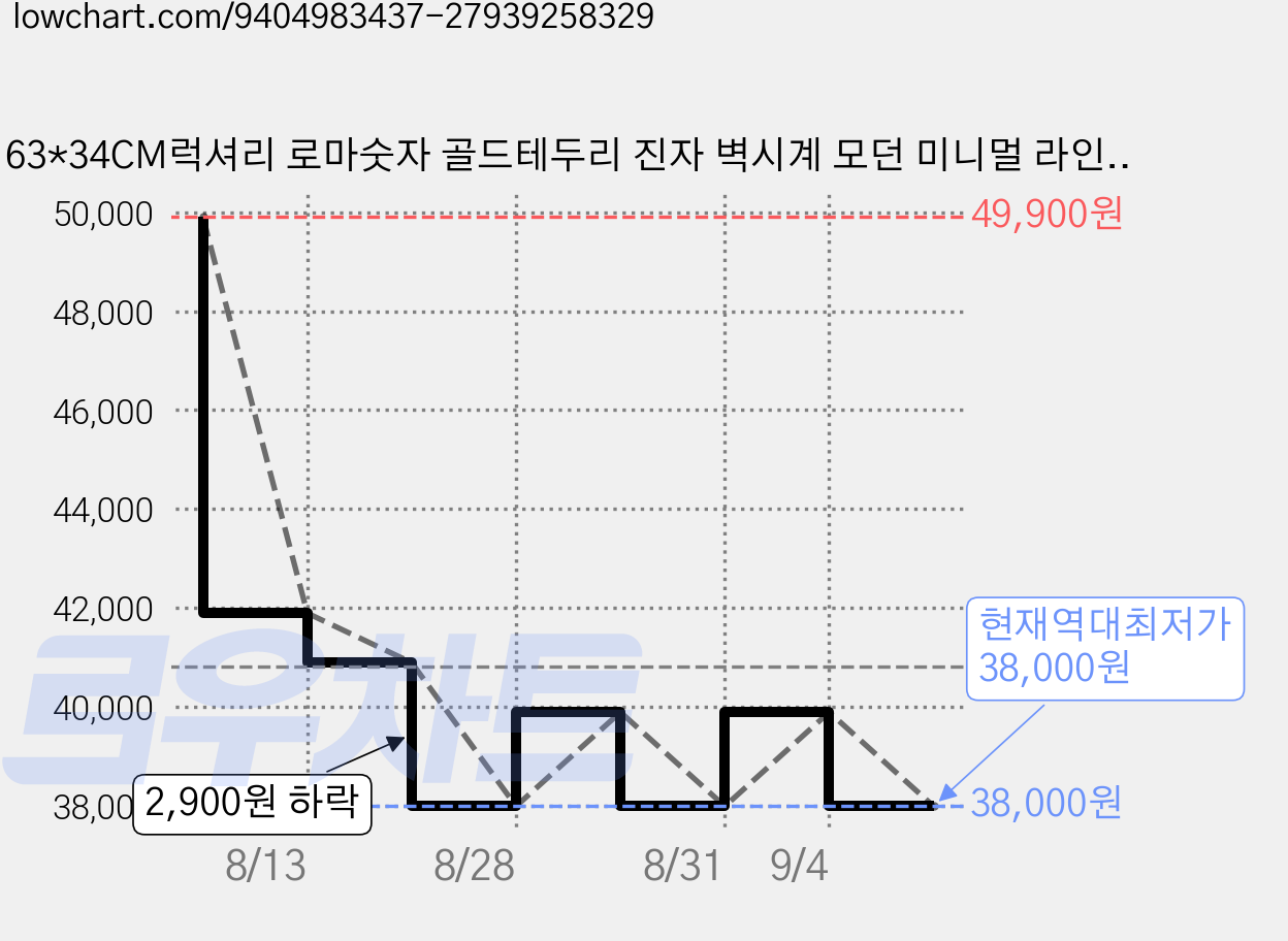 63*34CM럭셔리 로마숫자 골드테두리 진자 벽시계 모던 미니멀 라인 디자인 일본 저소음 무브먼트 탑재 거실 식당 침실 겸용 고급 인테리어 시계, 빈티지 가격 변동 차트, 현재가 38,000원, 역대최저가