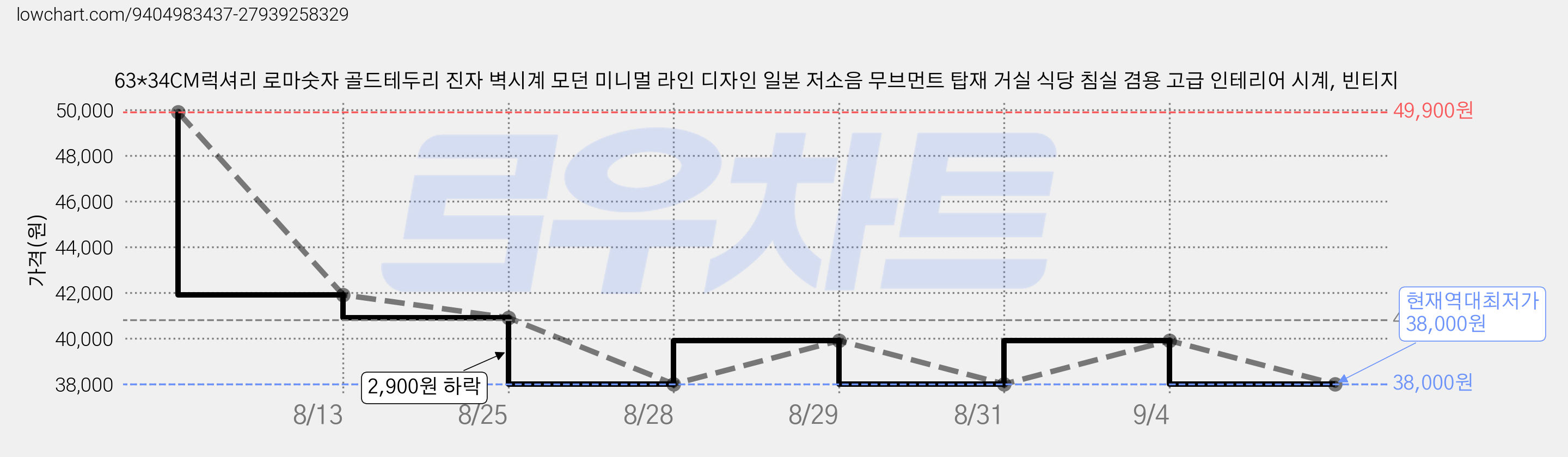 63*34CM럭셔리 로마숫자 골드테두리 진자 벽시계 모던 미니멀 라인 디자인 일본 저소음 무브먼트 탑재 거실 식당 침실 겸용 고급 인테리어 시계, 빈티지 가격 변동 차트, 현재가 38,000원, 역대최저가