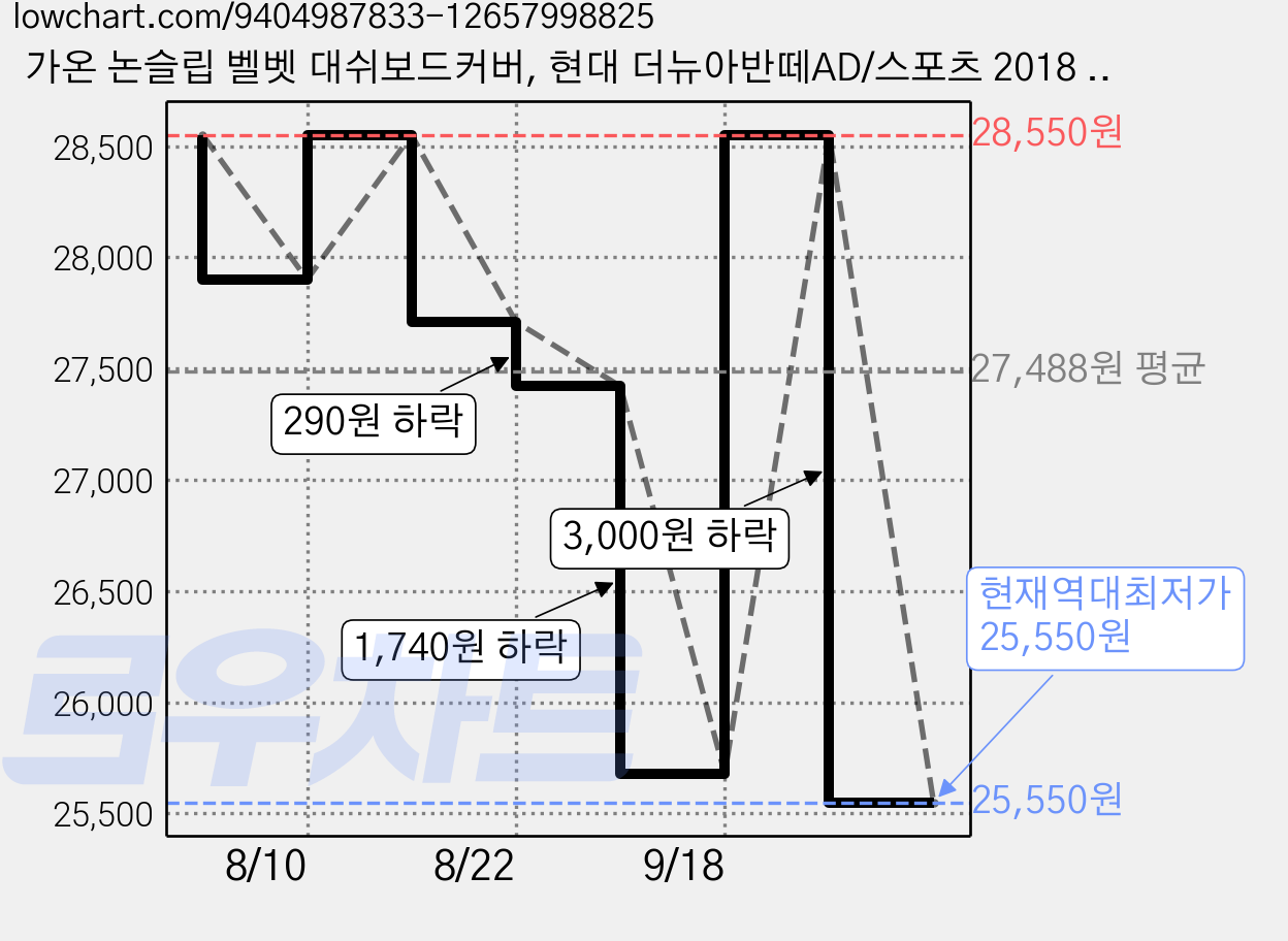가온 논슬립 벨벳 대쉬보드커버, 현대 더뉴아반떼AD/스포츠 2018 센터스피커 무, 블랙 가격 변동 차트, 현재가 25,550원, 역대최저가