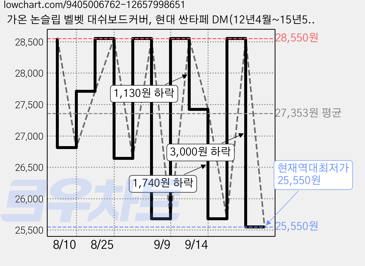 가온 논슬립 벨벳 대쉬보드커버, 현대 싼타페 DM(12년4월~15년5월/센터스피커유), 블랙 가격 변동 차트, 현재가 25,550원, 역대최저가