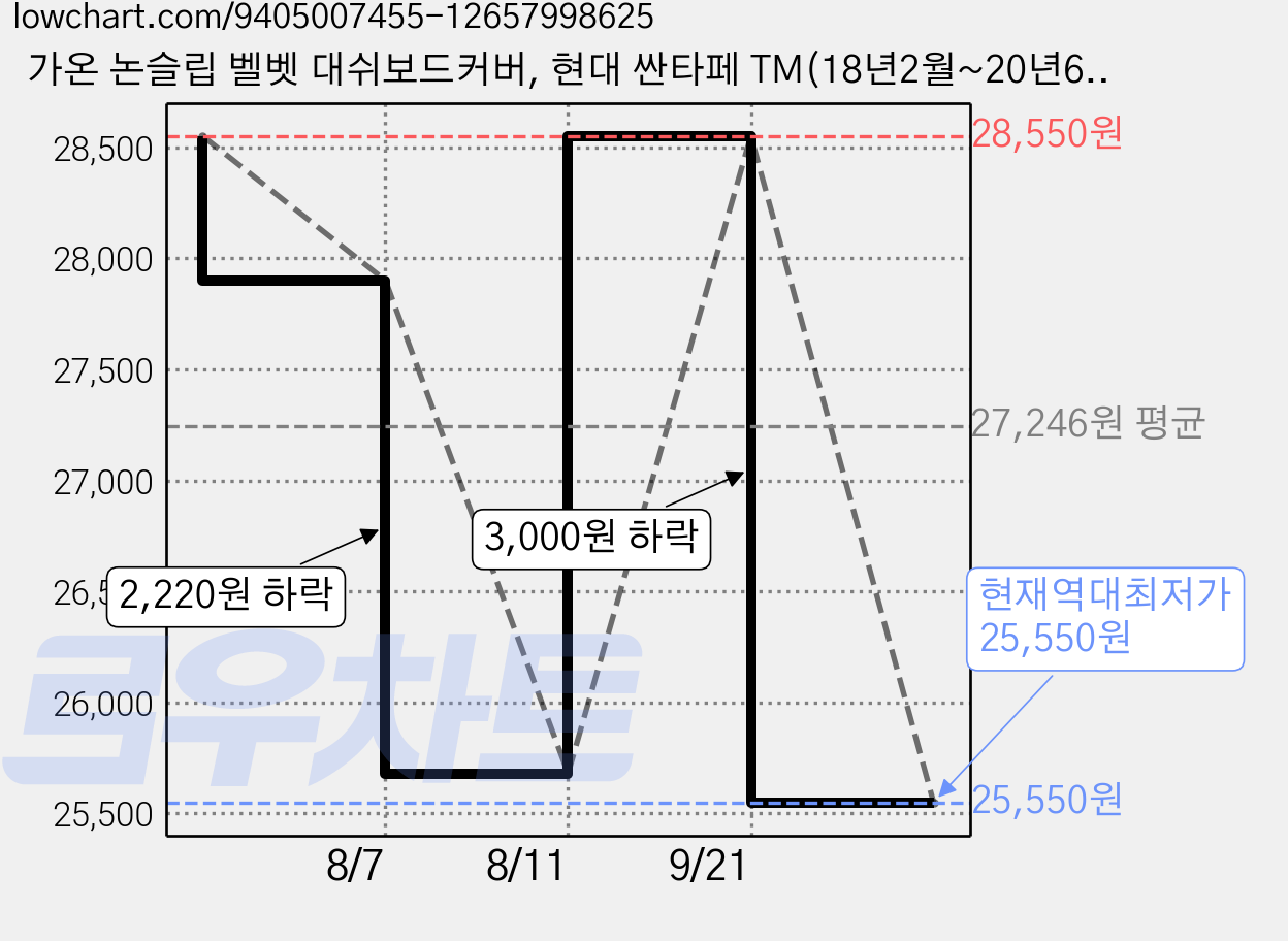 가온 논슬립 벨벳 대쉬보드커버, 현대 싼타페 TM(18년2월~20년6월/HUD무), 블랙 가격 변동 차트, 현재가 25,550원, 역대최저가