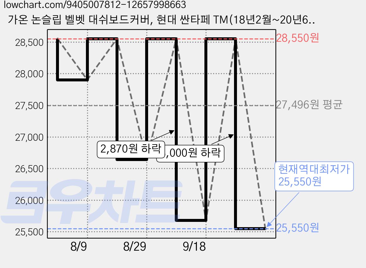 가온 논슬립 벨벳 대쉬보드커버, 현대 싼타페 TM(18년2월~20년6월/HUD유), 블랙 가격 변동 차트, 현재가 25,550원, 역대최저가