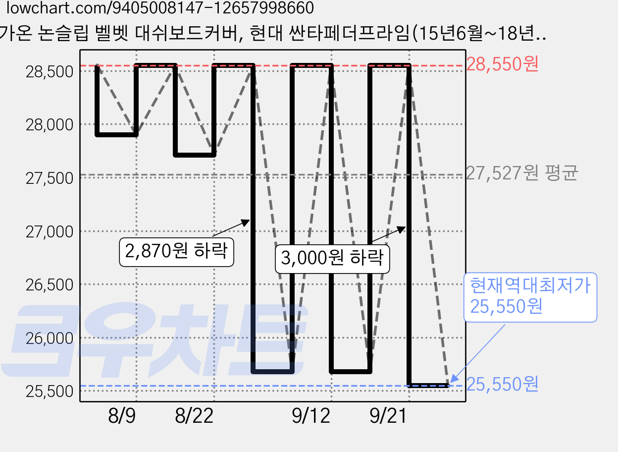 가온 논슬립 벨벳 대쉬보드커버, 현대 싼타페더프라임(15년6월~18년2월/수납함유), 블랙 가격 변동 차트, 현재가 25,550원, 역대최저가