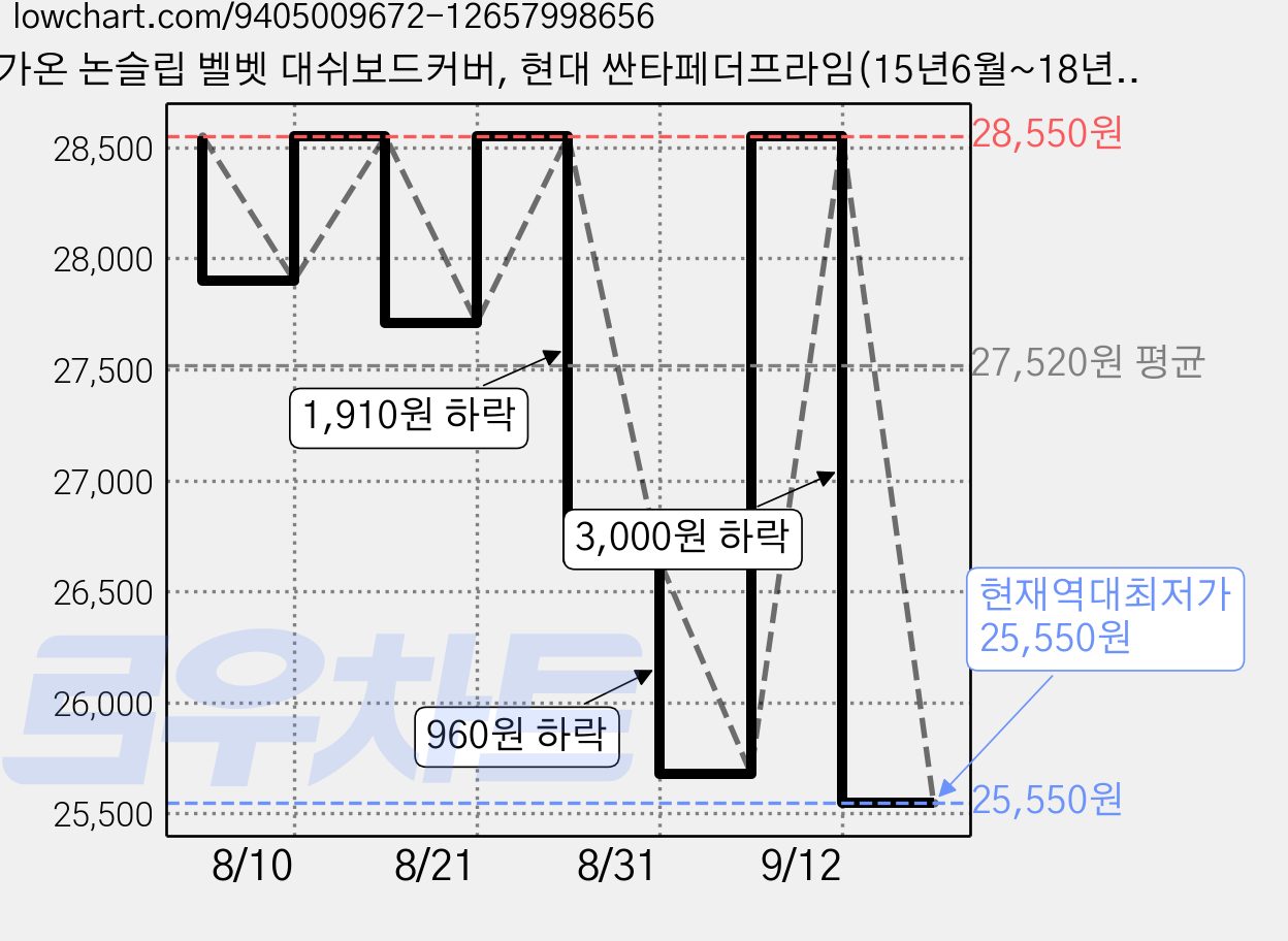 가온 논슬립 벨벳 대쉬보드커버, 현대 싼타페더프라임(15년6월~18년2월/센터스피커유), 블랙 가격 변동 차트, 현재가 25,550원, 역대최저가