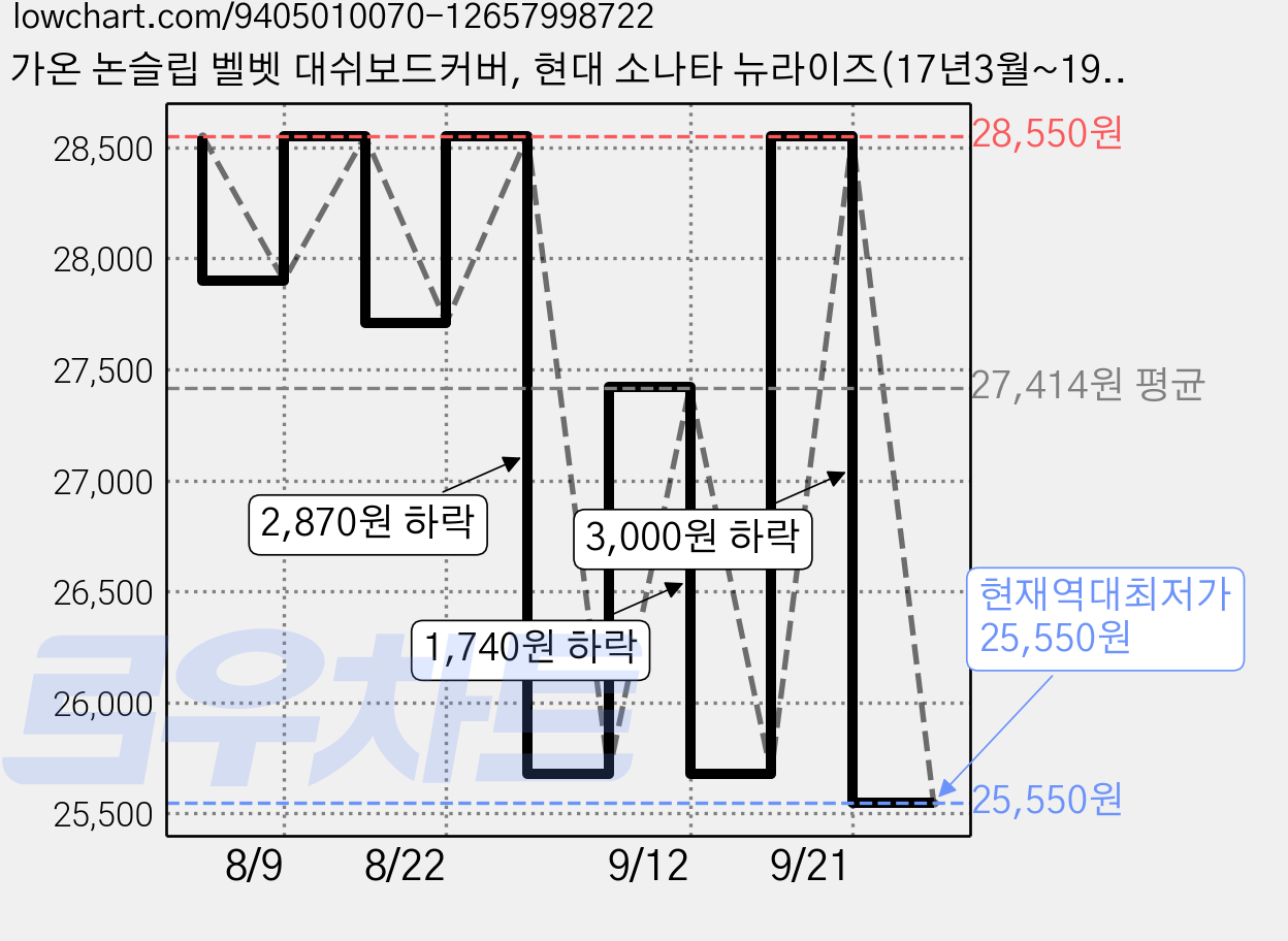 가온 논슬립 벨벳 대쉬보드커버, 현대 소나타 뉴라이즈(17년3월~19년3월/센터스피커무), 블랙 가격 변동 차트, 현재가 25,550원, 역대최저가