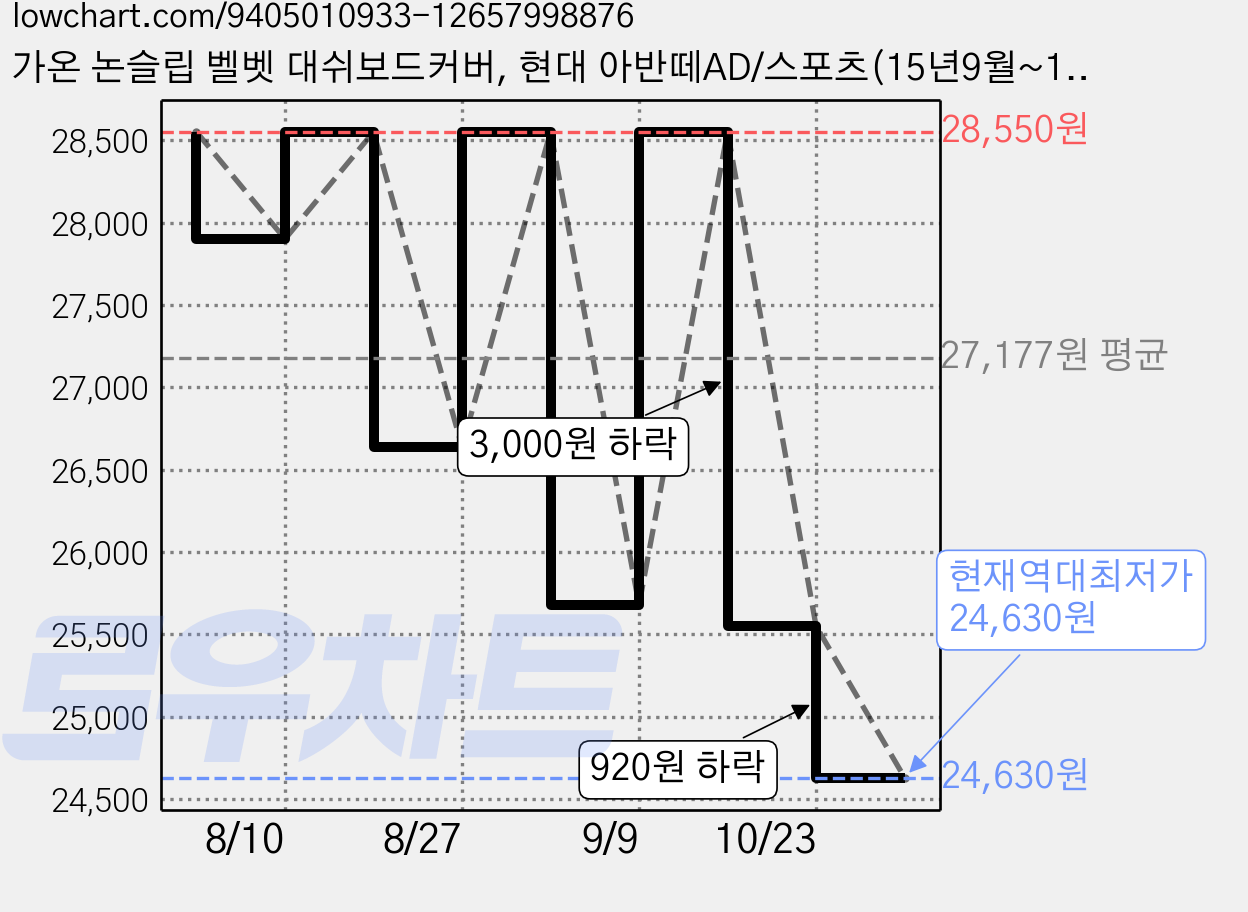 가온 논슬립 벨벳 대쉬보드커버, 현대 아반떼AD/스포츠(15년9월~18년9월/센터스피커무), 블랙 가격 변동 차트, 현재가 24,630원, 역대최저가