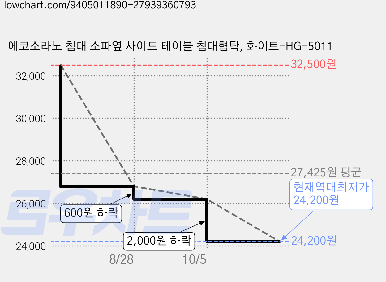 에코소라노 침대 소파옆 사이드 테이블 침대협탁, 화이트-HG-5011 가격 변동 차트, 현재가 24,200원, 역대최저가