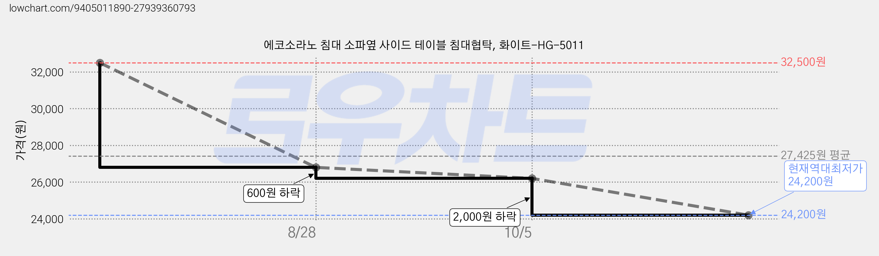 에코소라노 침대 소파옆 사이드 테이블 침대협탁, 화이트-HG-5011 가격 변동 차트, 현재가 24,200원, 역대최저가