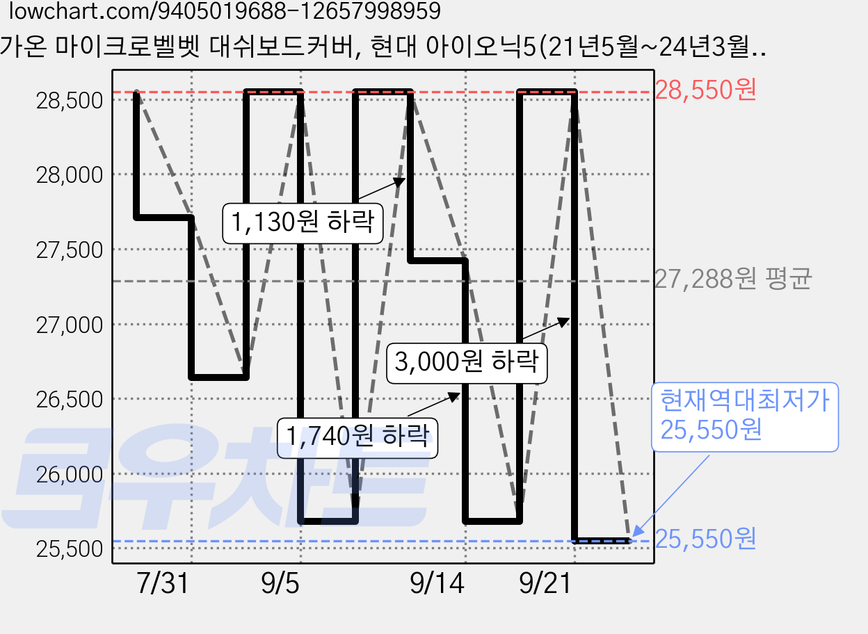가온 마이크로벨벳 대쉬보드커버, 현대 아이오닉5(21년5월~24년3월/HUD유/센터스피커유), 블랙 가격 변동 차트, 현재가 25,550원, 역대최저가
