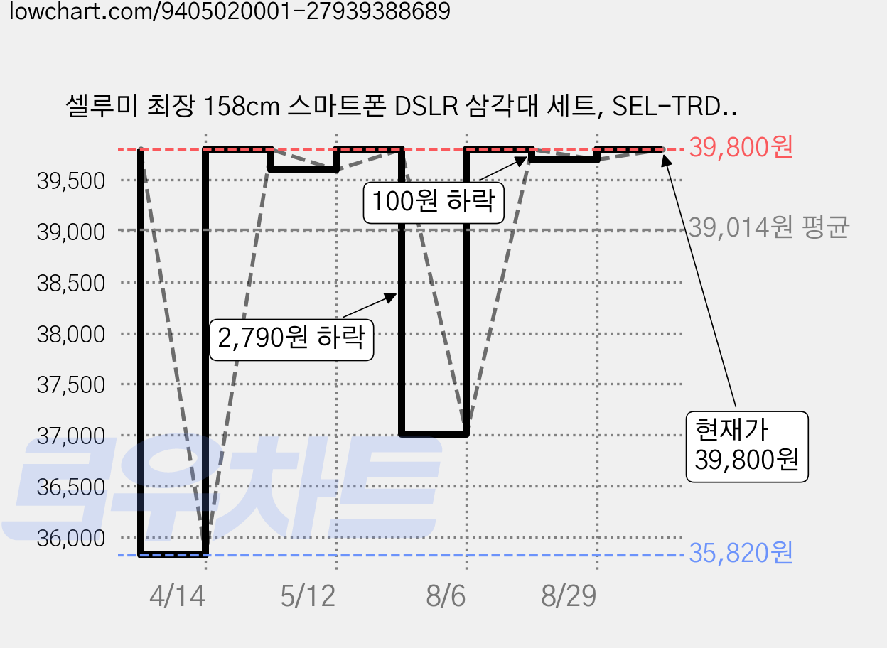 셀루미 최장 158cm 스마트폰 DSLR 삼각대 세트, SEL-TRD310(삼각대), SEL-ST200V(리모컨 블랙), 블랙, 1개 가격 변동 차트, 현재가 39,800원, 관측 최저가 35,820원