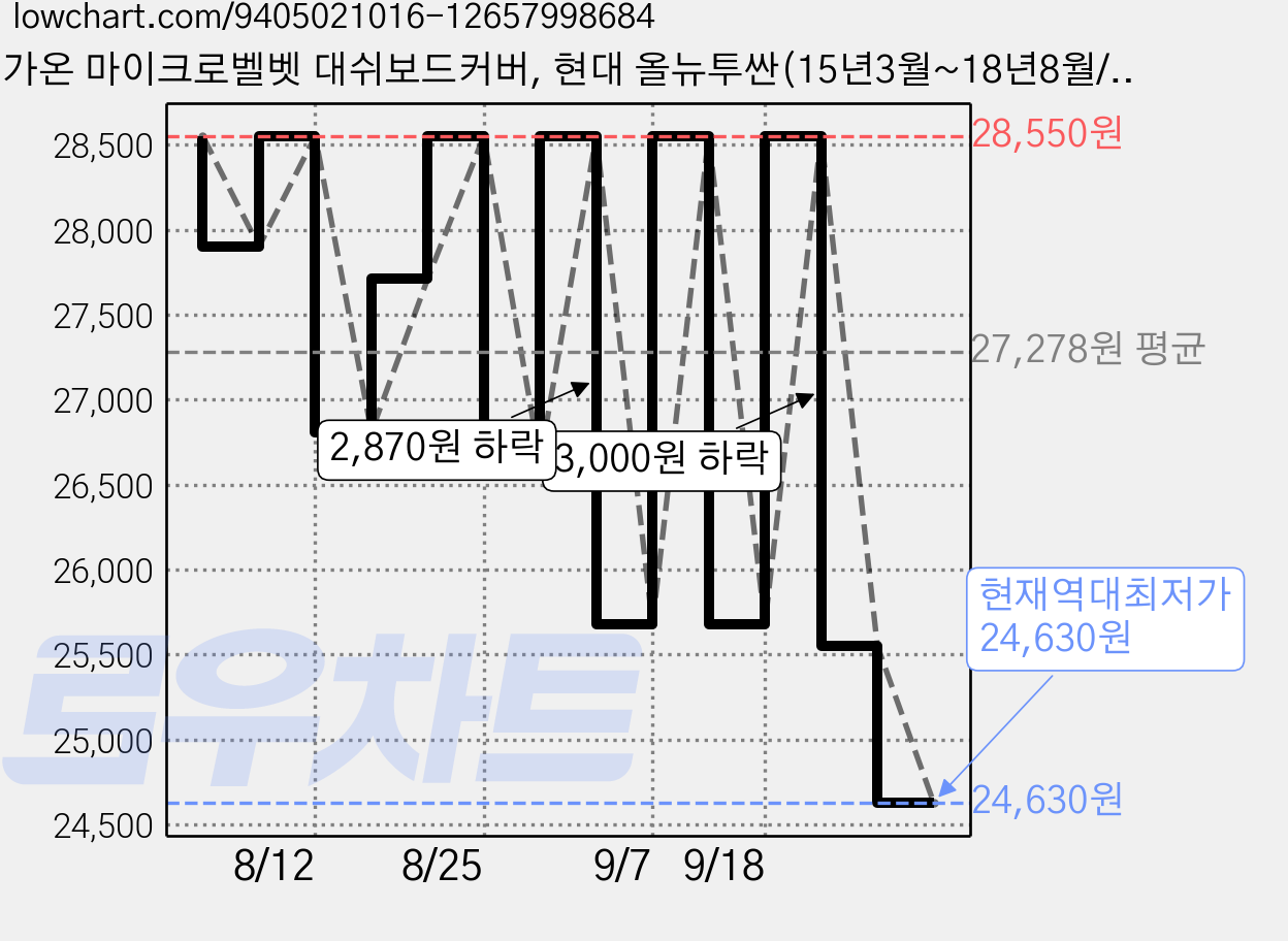 가온 마이크로벨벳 대쉬보드커버, 현대 올뉴투싼(15년3월~18년8월/센터스피커무), 블랙 가격 변동 차트, 현재가 24,630원, 역대최저가