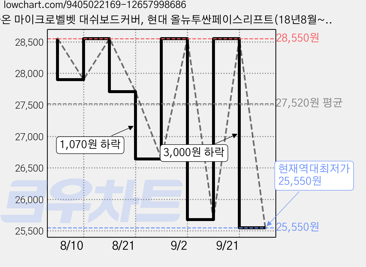 가온 마이크로벨벳 대쉬보드커버, 현대 올뉴투싼페이스리프트(18년8월~20년9월/센터스피커유), 블랙 가격 변동 차트, 현재가 25,550원, 역대최저가