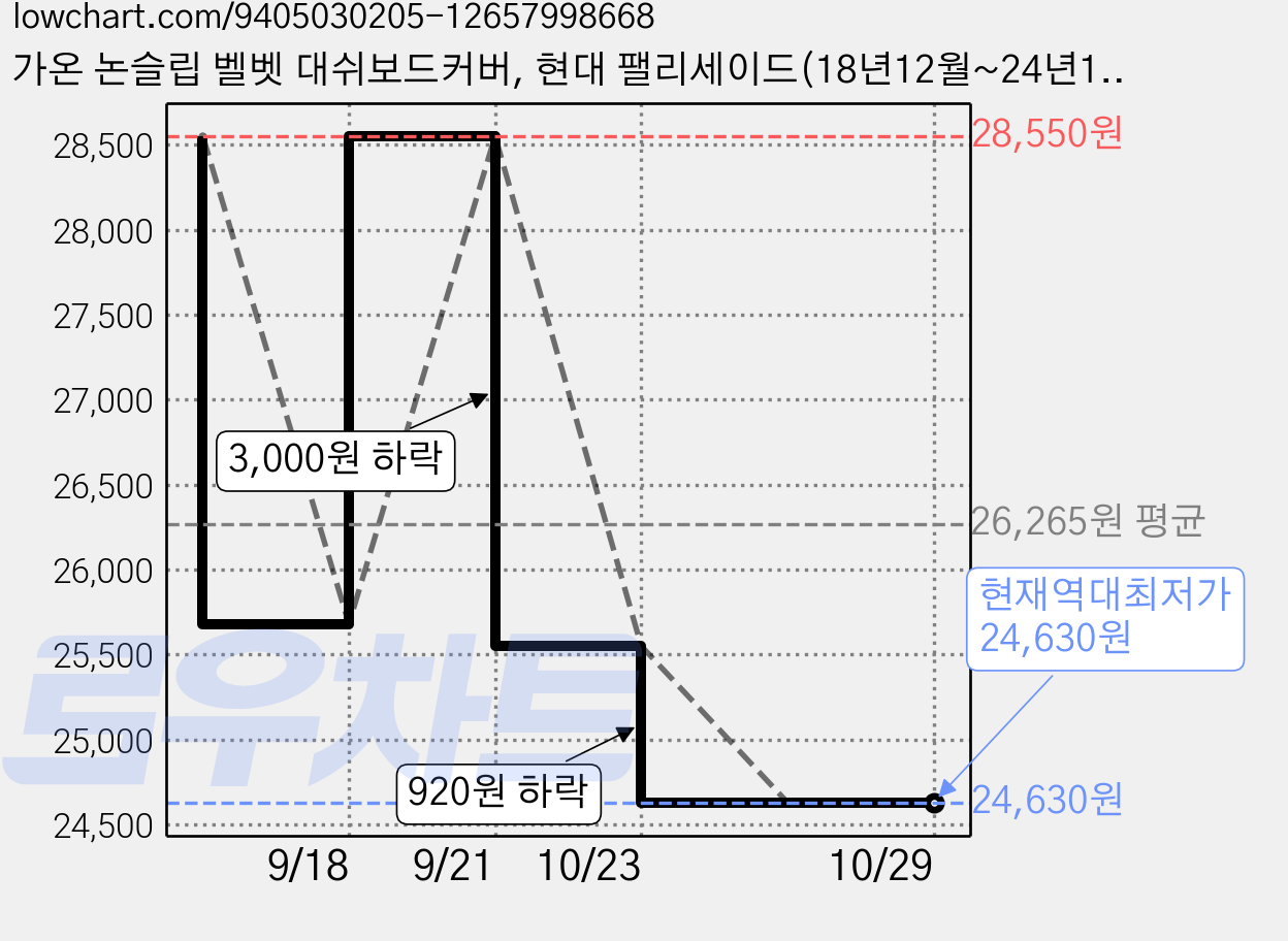 가온 논슬립 벨벳 대쉬보드커버, 현대 팰리세이드(18년12월~24년12월/HUD유/센터스피커유), 블랙 가격 변동 차트, 현재가 24,630원, 역대최저가