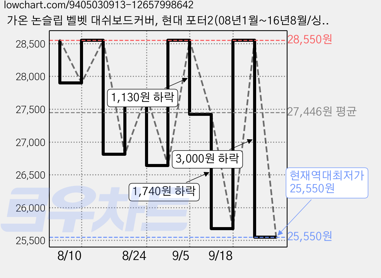가온 논슬립 벨벳 대쉬보드커버, 현대 포터2(08년1월~16년8월/싱글에어백), 블랙 가격 변동 차트, 현재가 25,550원, 역대최저가