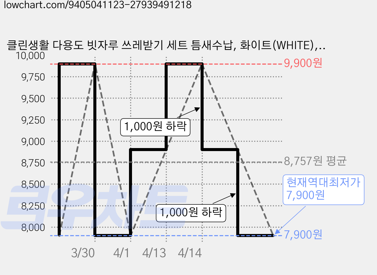 클린생활 다용도 빗자루 쓰레받기 세트 틈새수납, 화이트(WHITE), 1개 가격 변동 차트, 현재가 7,900원, 역대최저가
