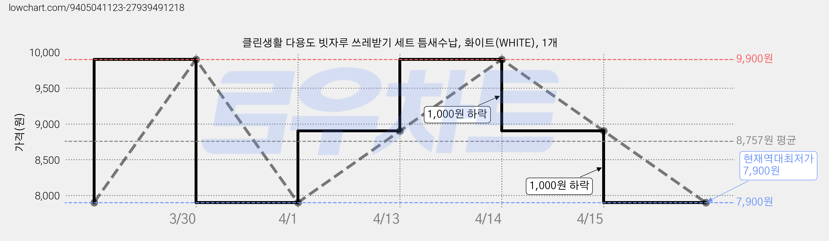 클린생활 다용도 빗자루 쓰레받기 세트 틈새수납, 화이트(WHITE), 1개 가격 변동 차트, 현재가 7,900원, 역대최저가