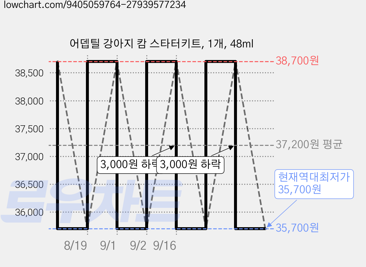 어뎁틸 강아지 캄 스타터키트, 1개, 48ml 가격 변동 차트, 현재가 35,700원, 역대최저가
