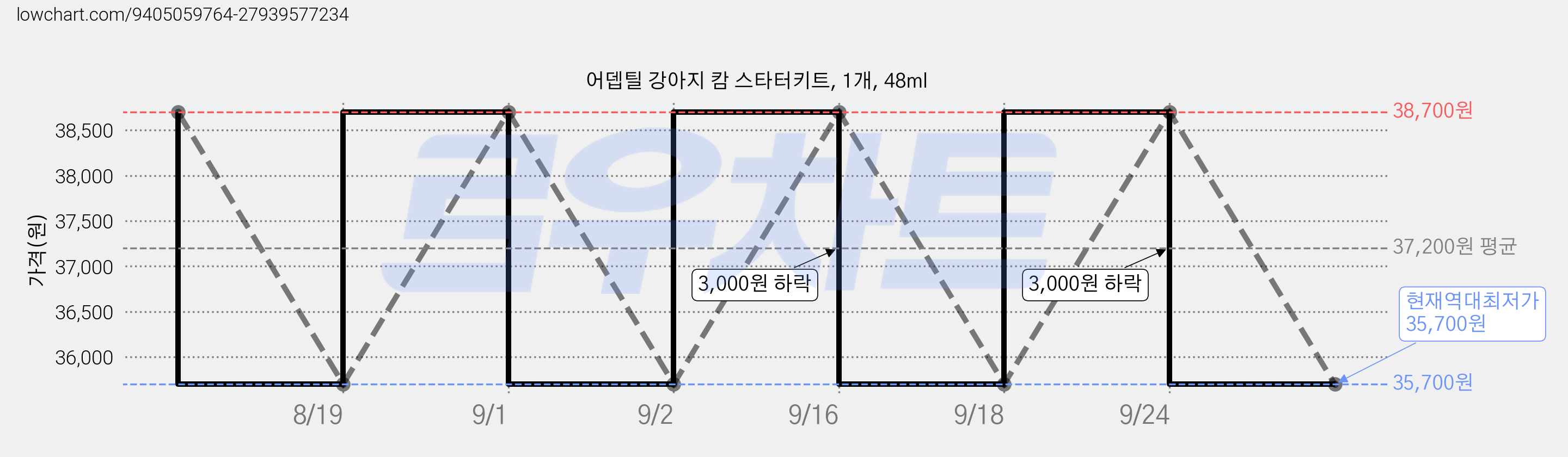 어뎁틸 강아지 캄 스타터키트, 1개, 48ml 가격 변동 차트, 현재가 35,700원, 역대최저가