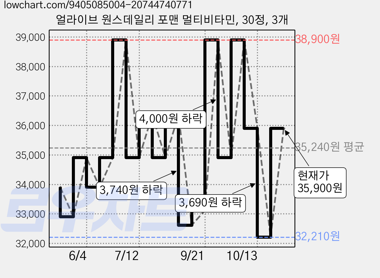 얼라이브 원스데일리 포맨 멀티비타민, 30정, 3개 가격 변동 차트, 현재가 35,900원, 관측 최저가 32,210원