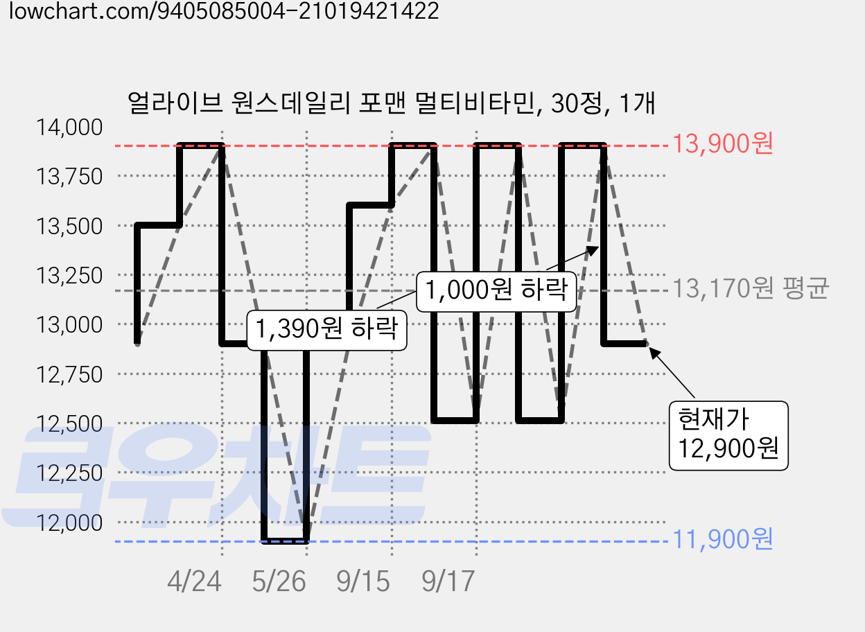 얼라이브 원스데일리 포맨 멀티비타민, 30정, 1개 가격 변동 차트, 현재가 12,900원, 관측 최저가 11,900원