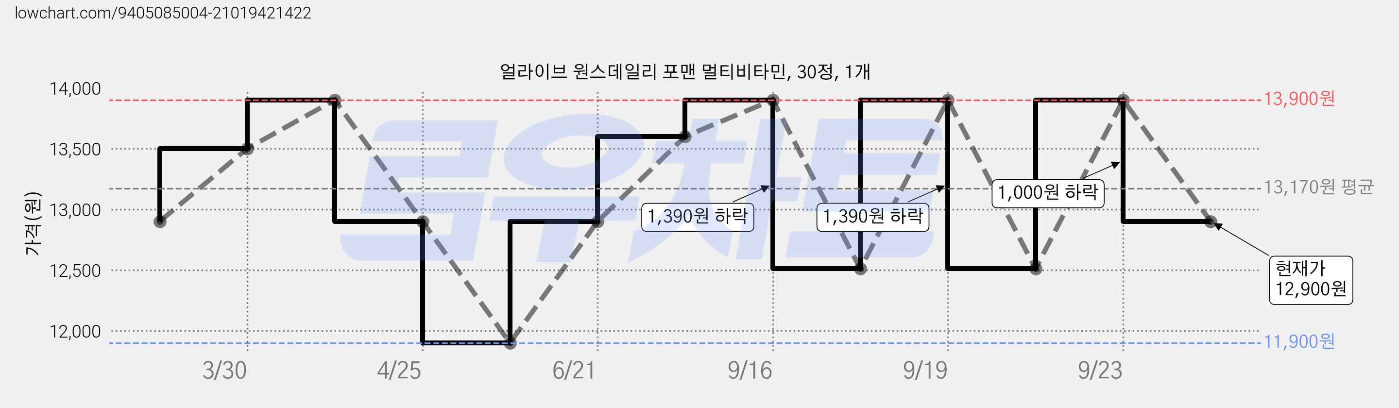 얼라이브 원스데일리 포맨 멀티비타민, 30정, 1개 가격 변동 차트, 현재가 12,900원, 관측 최저가 11,900원