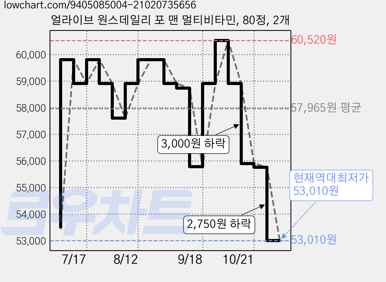 얼라이브 원스데일리 포 맨 멀티비타민, 80정, 2개 가격 변동 차트, 현재가 53,010원, 역대최저가