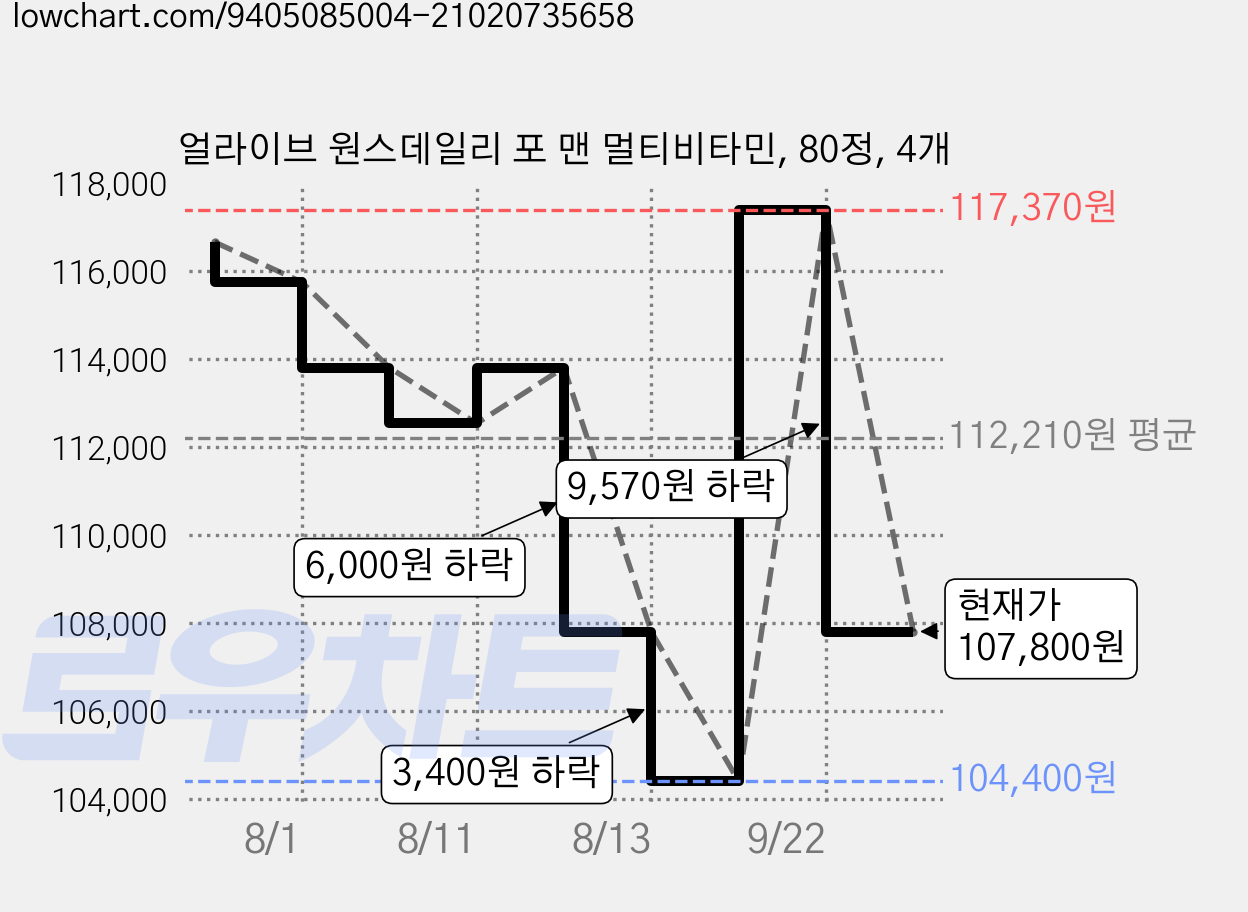 얼라이브 원스데일리 포 맨 멀티비타민, 80정, 4개 가격 변동 차트, 현재가 107,800원, 관측 최저가 104,400원