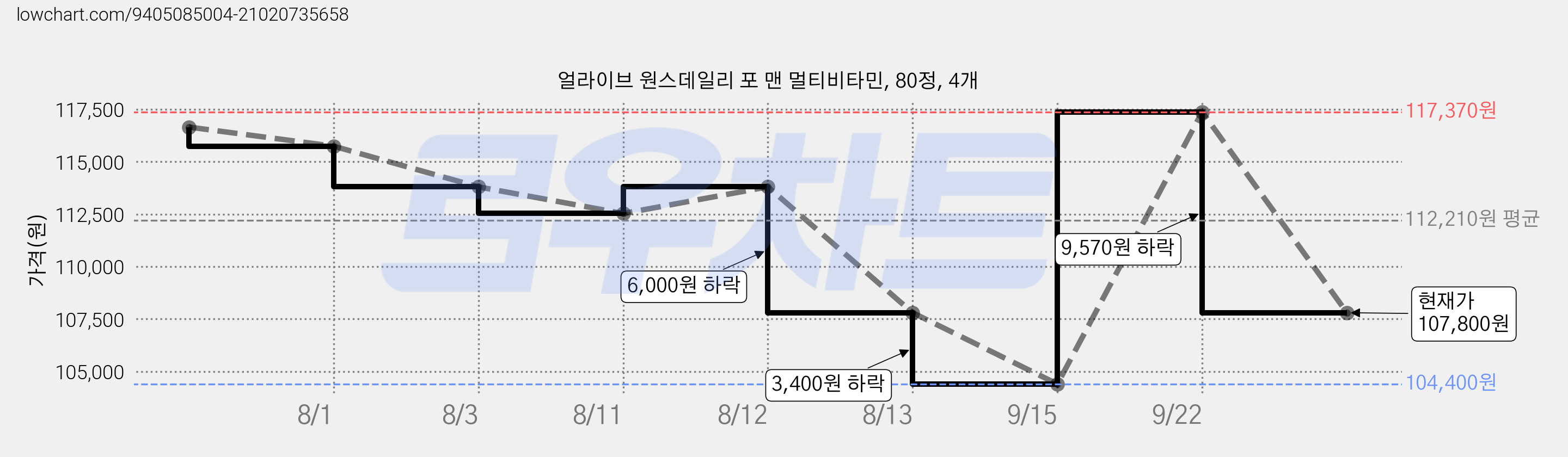 얼라이브 원스데일리 포 맨 멀티비타민, 80정, 4개 가격 변동 차트, 현재가 107,800원, 관측 최저가 104,400원