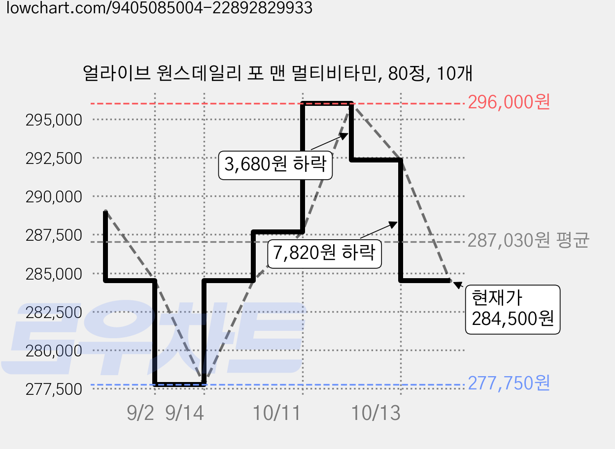 얼라이브 원스데일리 포 맨 멀티비타민, 80정, 10개 가격 변동 차트, 현재가 284,500원, 관측 최저가 277,750원