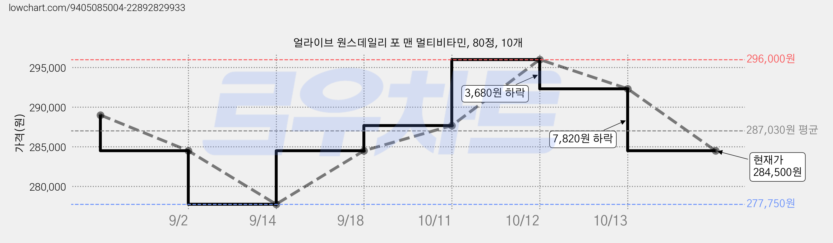 얼라이브 원스데일리 포 맨 멀티비타민, 80정, 10개 가격 변동 차트, 현재가 284,500원, 관측 최저가 277,750원