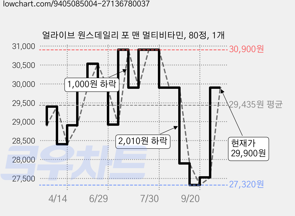 얼라이브 원스데일리 포 맨 멀티비타민, 80정, 1개 가격 변동 차트, 현재가 29,900원, 관측 최저가 27,250원