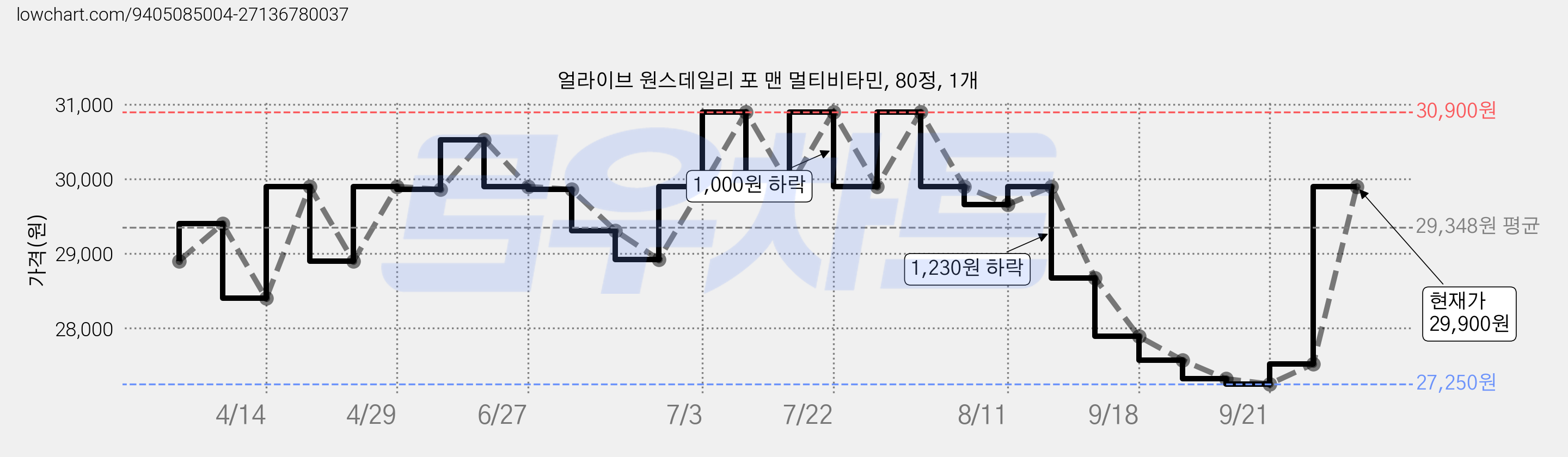 얼라이브 원스데일리 포 맨 멀티비타민, 80정, 1개 가격 변동 차트, 현재가 29,900원, 관측 최저가 27,250원