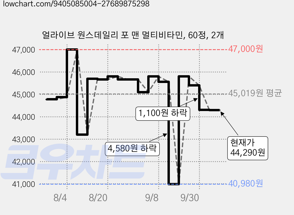 얼라이브 원스데일리 포 맨 멀티비타민, 60정, 2개 가격 변동 차트, 현재가 44,290원, 관측 최저가 40,980원