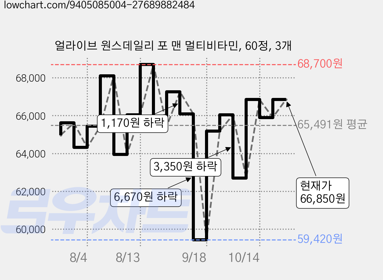 얼라이브 원스데일리 포 맨 멀티비타민, 60정, 3개 가격 변동 차트, 현재가 66,850원, 관측 최저가 59,420원