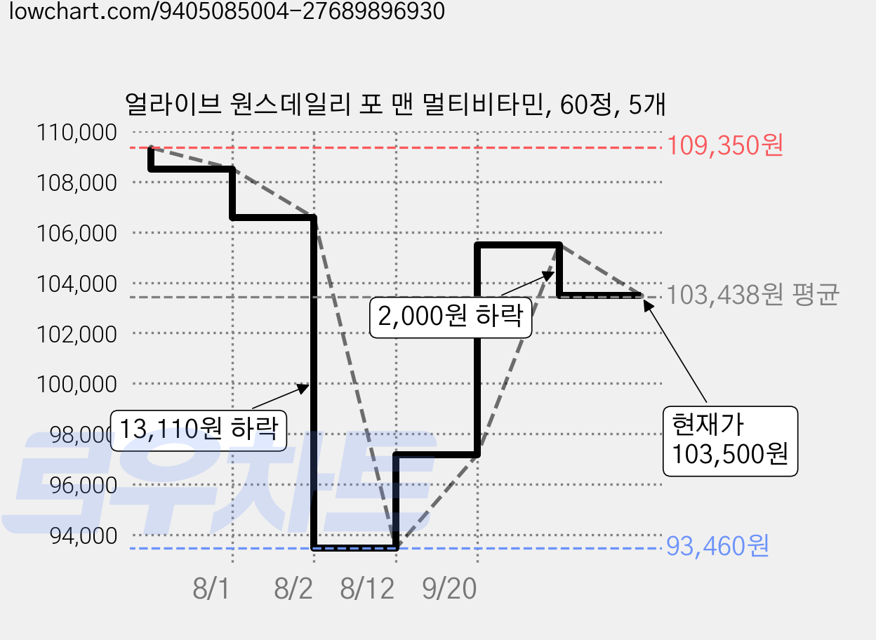 얼라이브 원스데일리 포 맨 멀티비타민, 60정, 5개 가격 변동 차트, 현재가 103,500원, 관측 최저가 93,460원