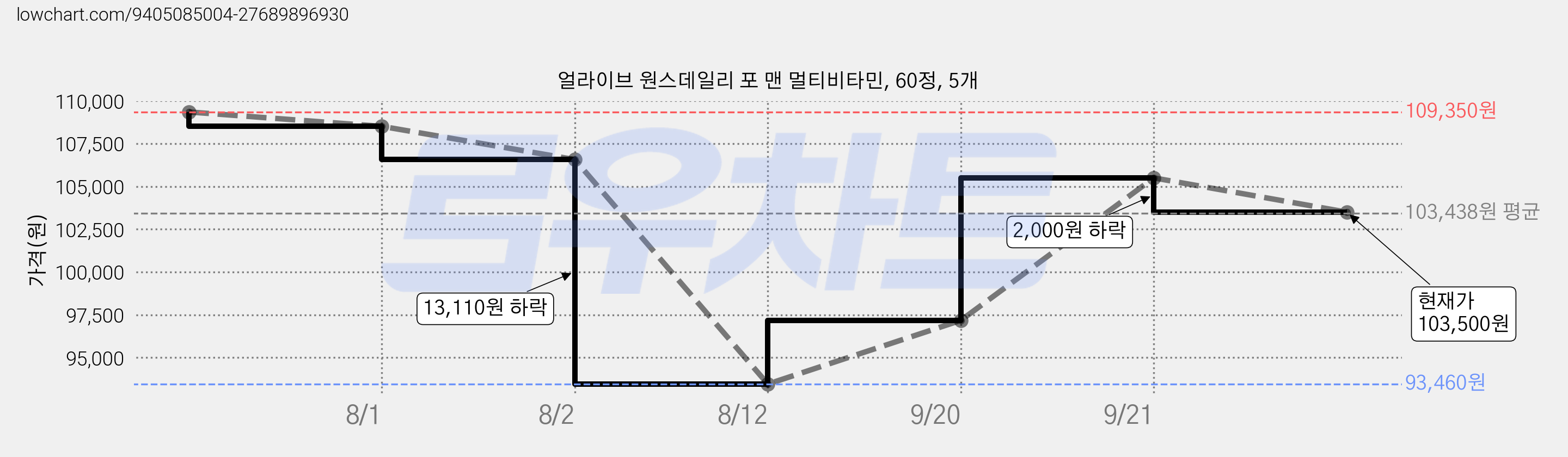 얼라이브 원스데일리 포 맨 멀티비타민, 60정, 5개 가격 변동 차트, 현재가 103,500원, 관측 최저가 93,460원