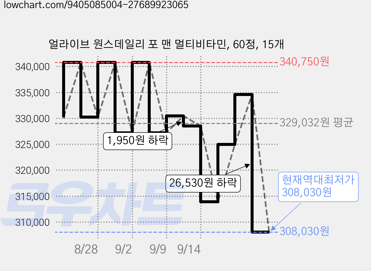 얼라이브 원스데일리 포 맨 멀티비타민, 60정, 15개 가격 변동 차트, 현재가 308,030원, 역대최저가