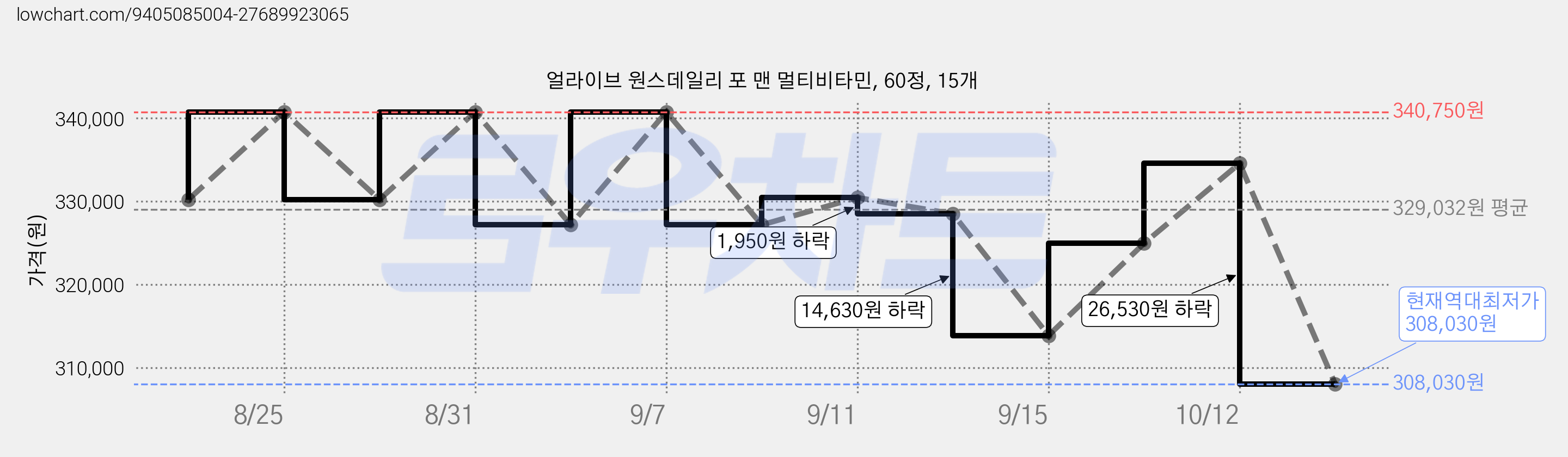 얼라이브 원스데일리 포 맨 멀티비타민, 60정, 15개 가격 변동 차트, 현재가 308,030원, 역대최저가