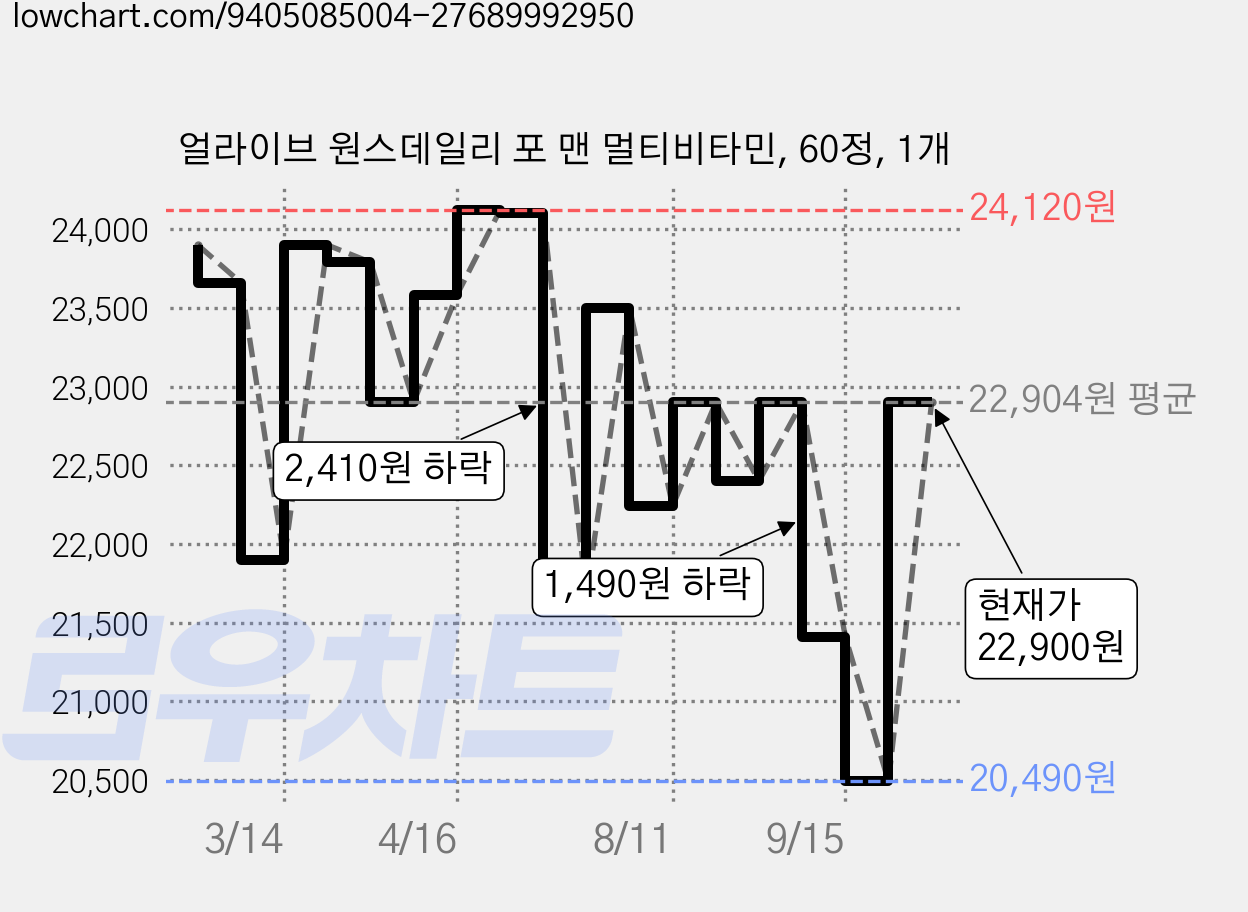 얼라이브 원스데일리 포 맨 멀티비타민, 60정, 1개 가격 변동 차트, 현재가 22,900원, 관측 최저가 20,490원