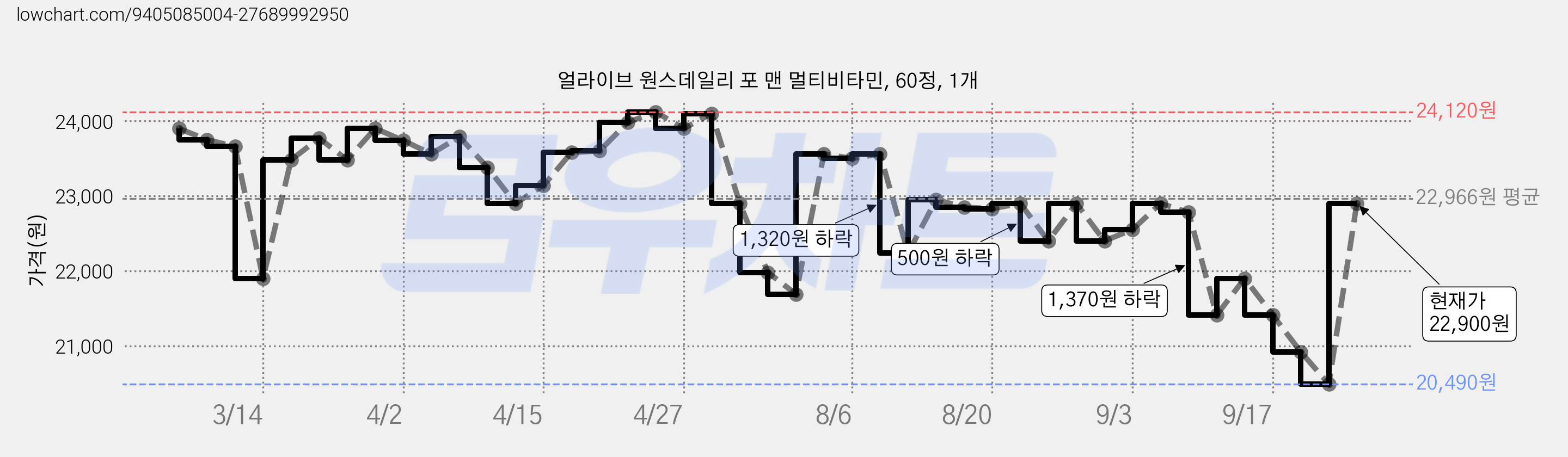 얼라이브 원스데일리 포 맨 멀티비타민, 60정, 1개 가격 변동 차트, 현재가 22,900원, 관측 최저가 20,490원