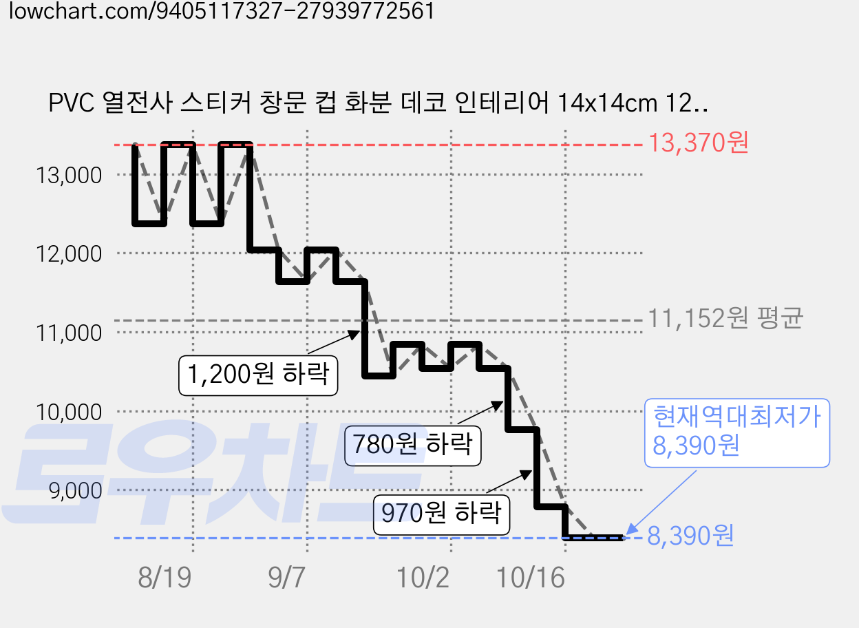 PVC 열전사 스티커 창문 컵 화분 데코 인테리어 14x14cm 12장세트 12가지 디자인, 기타 동물3 가격 변동 차트, 현재가 8,390원, 역대최저가