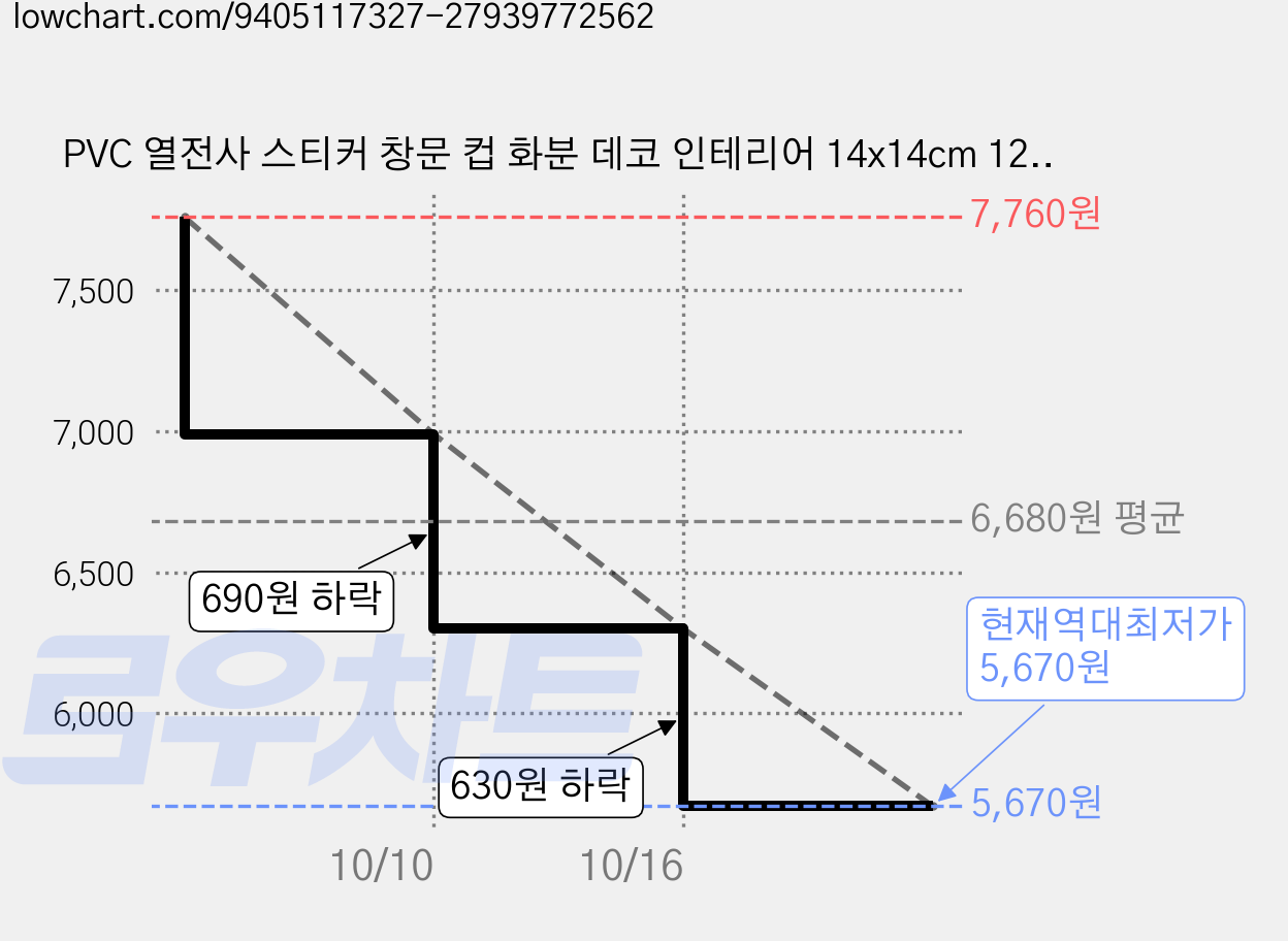 PVC 열전사 스티커 창문 컵 화분 데코 인테리어 14x14cm 12장세트 12가지 디자인, 기타 동물4 가격 변동 차트, 현재가 5,670원, 역대최저가