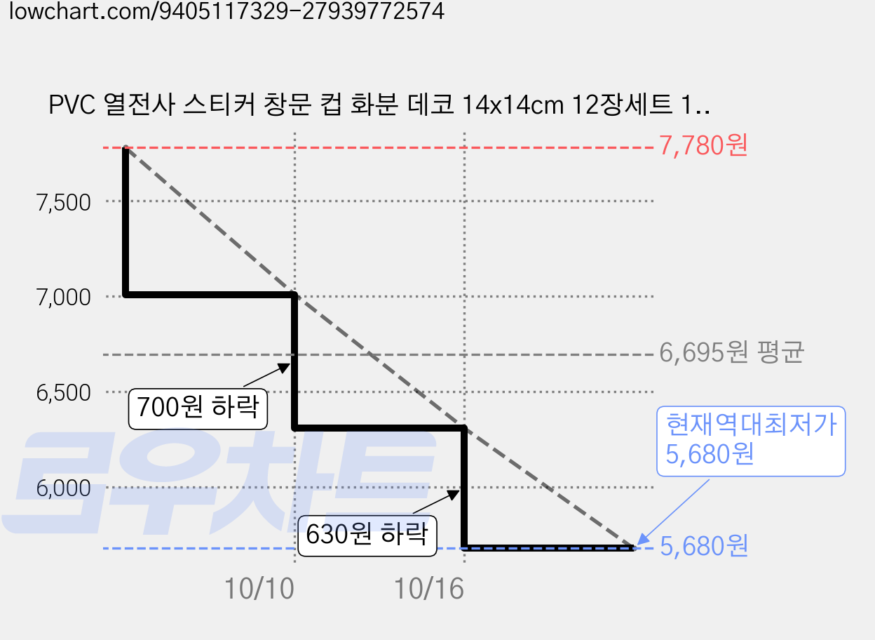 PVC 열전사 스티커 창문 컵 화분 데코 14x14cm 12장세트 12가지 디자인, 혼합 가격 변동 차트, 현재가 5,680원, 역대최저가