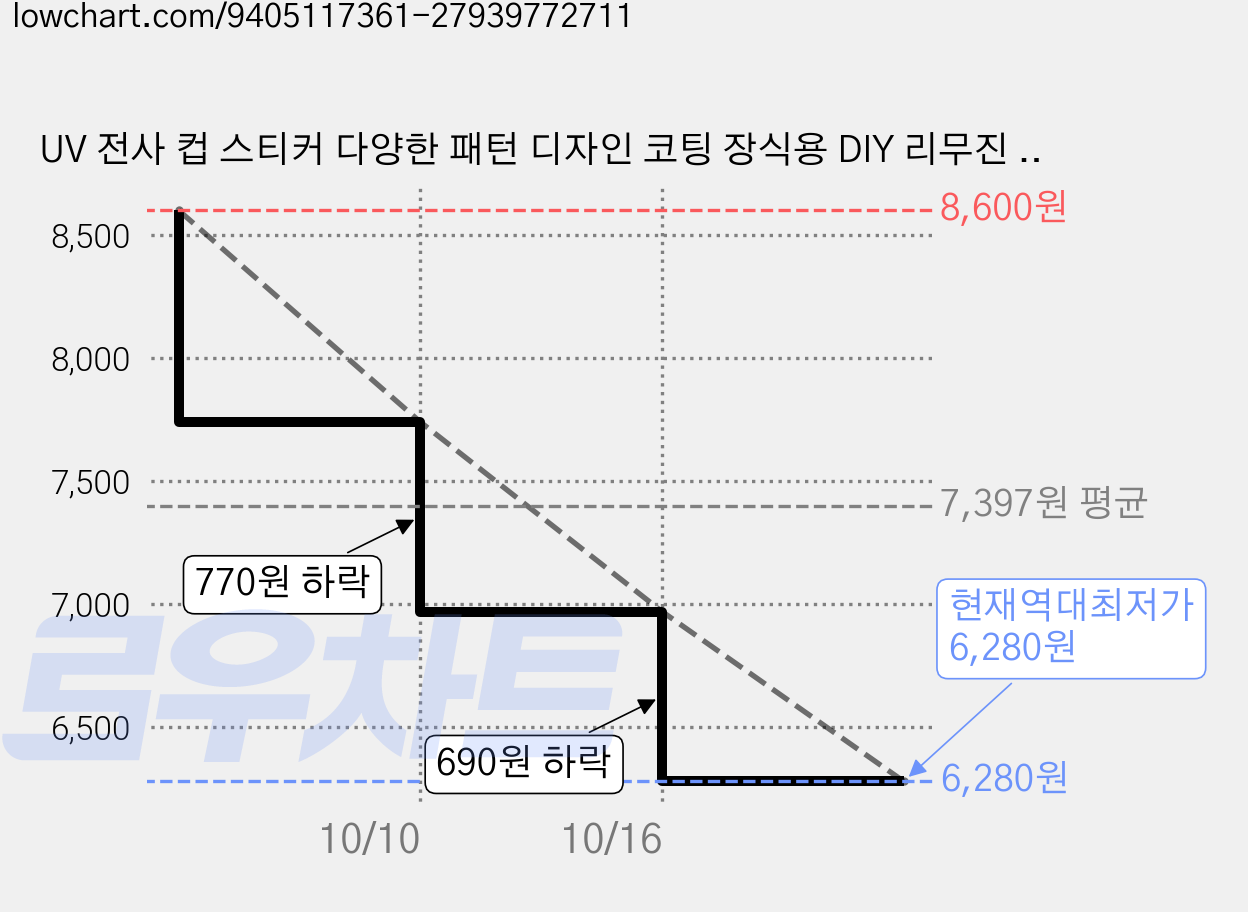 UV 전사 컵 스티커 다양한 패턴 디자인 코팅 장식용 DIY 리무진 10장 세트 24x11cm, 난쟁이 가격 변동 차트, 현재가 6,280원, 역대최저가