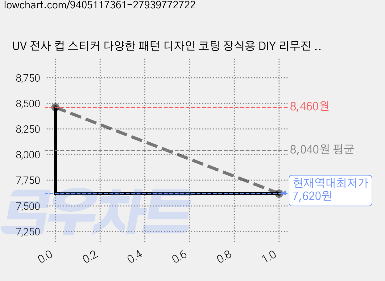 UV 전사 컵 스티커 다양한 패턴 디자인 코팅 장식용 DIY 리무진 10장 세트 24x11cm, 축구 가격 변동 차트, 현재가 7,620원, 역대최저가