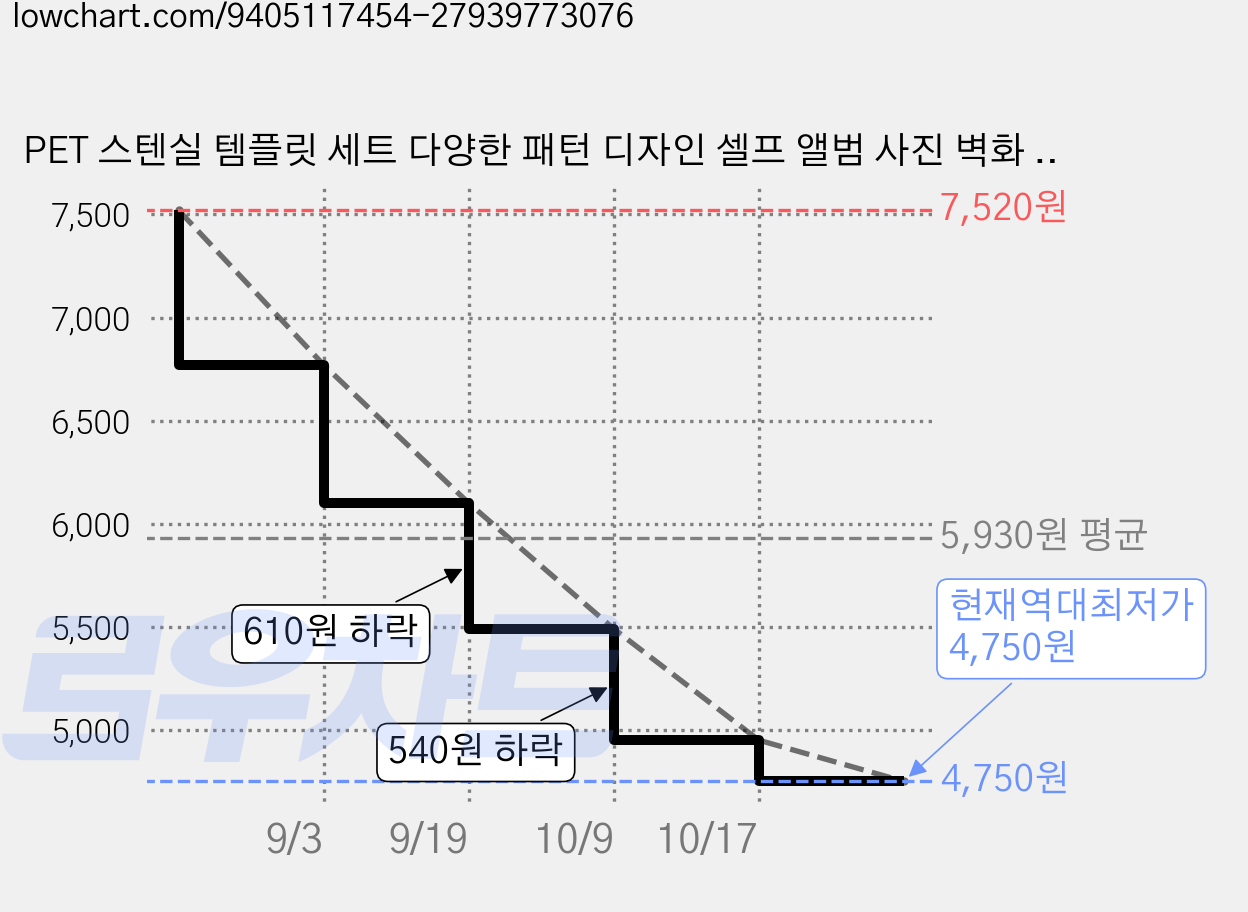 PET 스텐실 템플릿 세트 다양한 패턴 디자인 셀프 앨범 사진 벽화 드로잉 300x300mm, 꽃 가격 변동 차트, 현재가 4,750원, 역대최저가
