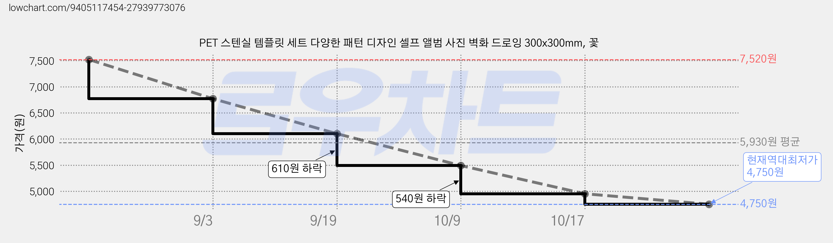 PET 스텐실 템플릿 세트 다양한 패턴 디자인 셀프 앨범 사진 벽화 드로잉 300x300mm, 꽃 가격 변동 차트, 현재가 4,750원, 역대최저가