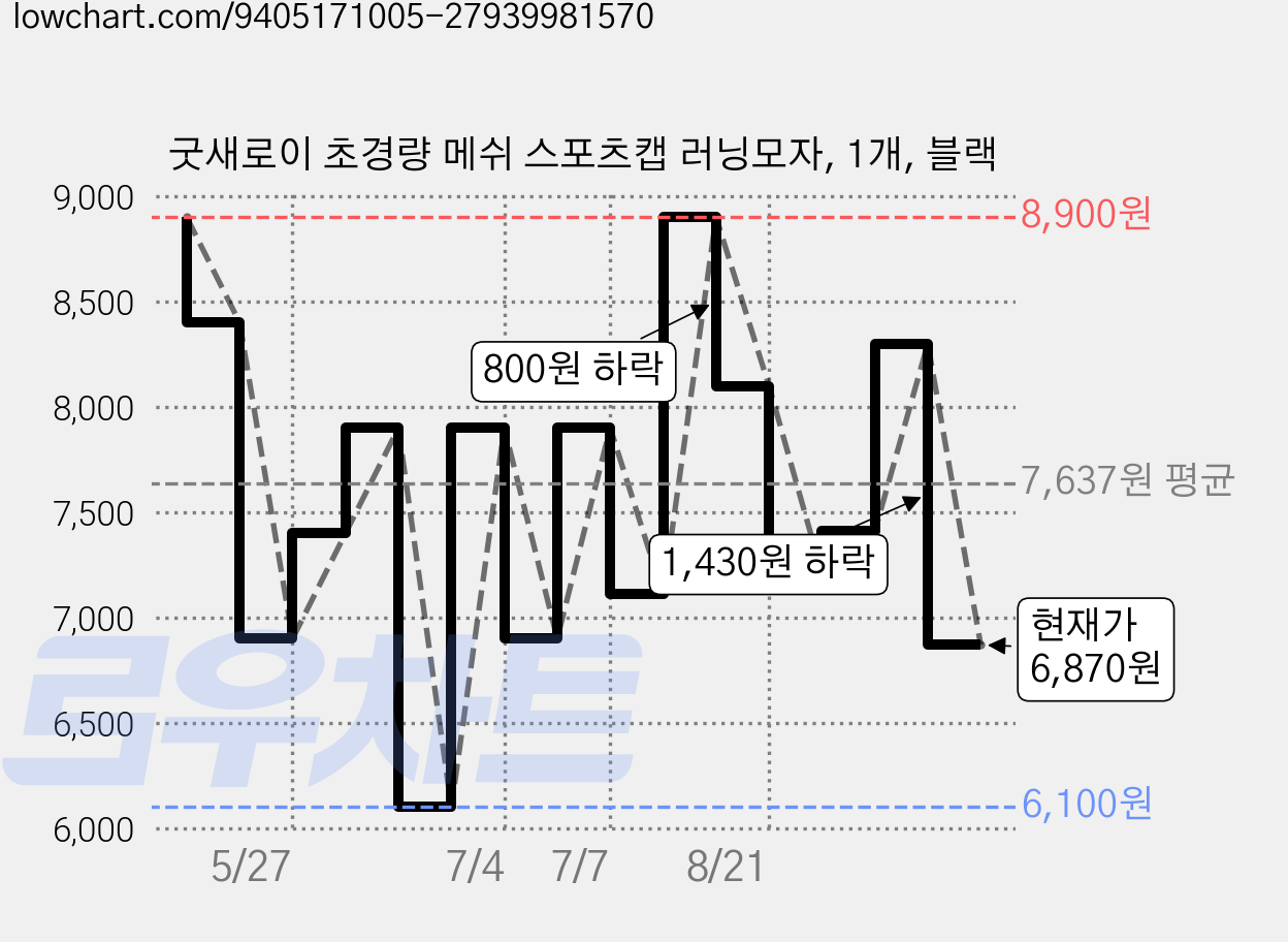 굿새로이 초경량 메쉬 스포츠캡 러닝모자, 1개, 블랙 가격 변동 차트, 현재가 6,870원, 관측 최저가 6,100원