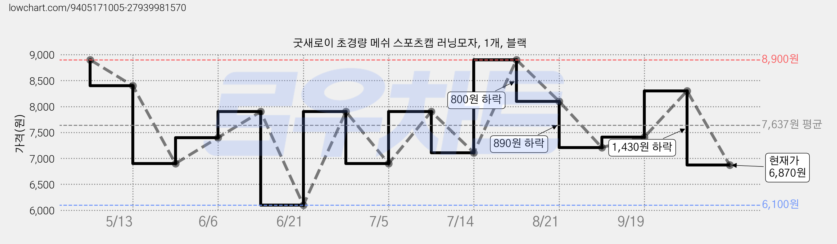 굿새로이 초경량 메쉬 스포츠캡 러닝모자, 1개, 블랙 가격 변동 차트, 현재가 6,870원, 관측 최저가 6,100원